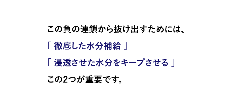 この負の連鎖から抜け出すためには、「徹底した水分補給」「浸透した水分をキープさせる」この2つが重要です。