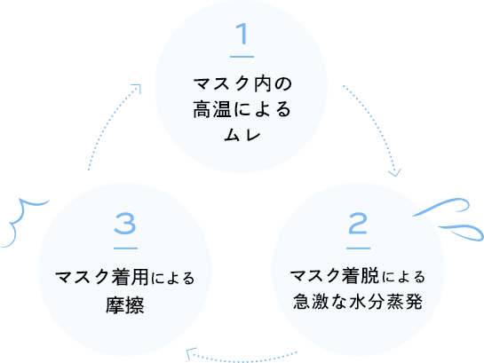 1. マスク内の高温によるムレ／2. マスク着脱による急激な水分蒸発／3. マスク着用による摩擦