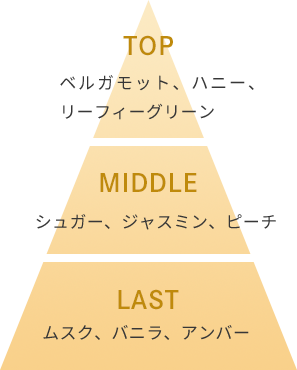TOP/ベルガモット、ハニー、リーフィーグリーン MIDDLE/シュガー、ジャスミン、ピーチ LAST/ムスク、バニラ、アンバー