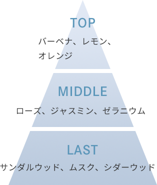 TOP/バーベナ、レモン、オレンジ MIDDLE/ローズ、ジャスミン、ゼラニウム LAST/サンダルウッド、ムスク、シダーウッド