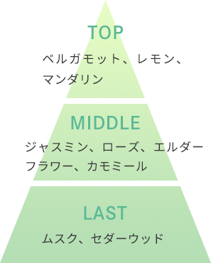 TOP/ベルガモット、レモン、マンダリン MIDDLE/ジャスミン、ローズ、エルダーフラワー、カモミール LAST/ムスク、セダーウッド
