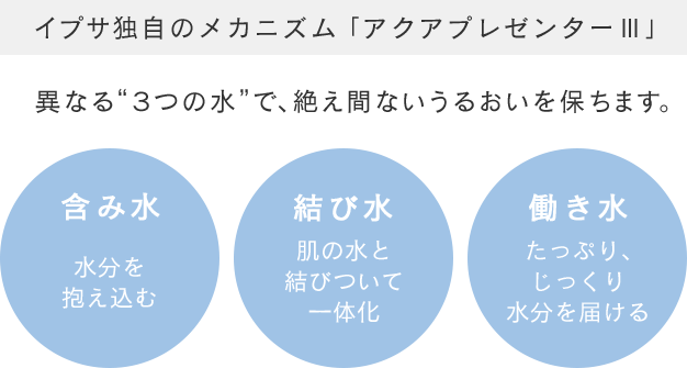 イプサ独自のメカニズム「アクアプレゼンターⅢ」 異なる“３つの水”で、絶え間ないうるおいを保ちます。 含み水: 水分を抱え込む 結び水: 肌の水と結びついて一体化 働き水: たっぷり、じっくり水分を届ける