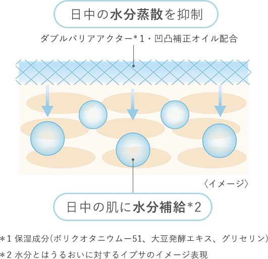 日中の水分蒸散を抑制 日中の肌に水分補給