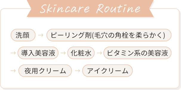 洗顔 → ピーリング剤(毛穴の角栓を柔らかく) → 導入美容液 → 化粧水 → ビタミン系の美容液 → 夜用クリーム → アイクリーム