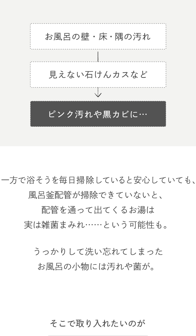 [お風呂の壁・床・隅の汚れ]->[見えない石けんカスなど]->[ピンク汚れや黒カビに…] 一方で浴そうを毎日掃除していると安心していても、風呂釜配管が掃除できていないと、配管を通って出てくるお湯は実は雑菌まみれ……という可能性も。うっかりして洗い忘れてしまったお風呂の小物には汚れや菌が。そこで取り入れたいのが